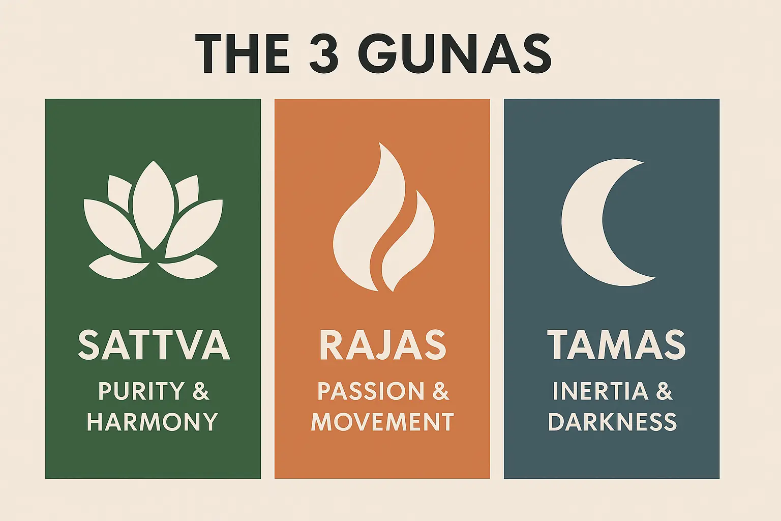 Infographic explaining the 3 Gunas in Hinduism – Sattva, Rajas, and Tamas. Sattva represents clarity, peace, and purity; Rajas symbolizes activity, ambition, and restlessness; Tamas signifies darkness, inertia, and ignorance. Each Guna is illustrated with symbolic visuals in a flat modern design, showing how they influence our thoughts, behaviors, and energy in daily life.