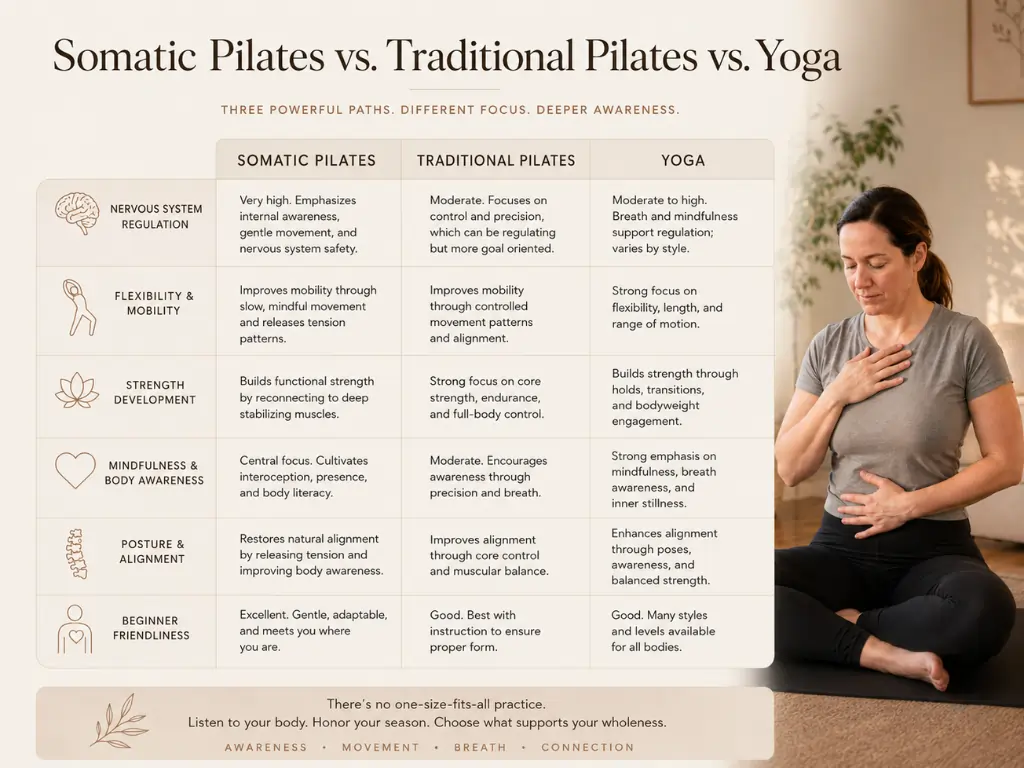 Compare approaches and discover why Somatic Pilates for Beginners is the ideal choice for nervous system regulation.