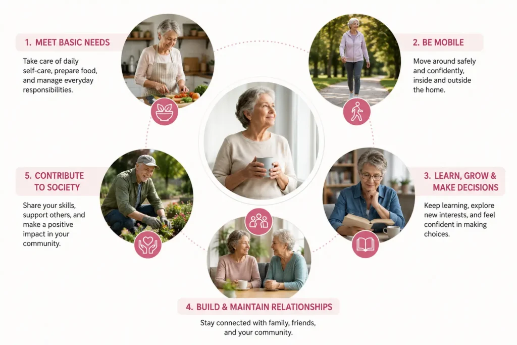 Infographic showing five areas of functional ability: meeting needs, mobility, learning, relationships and contribution